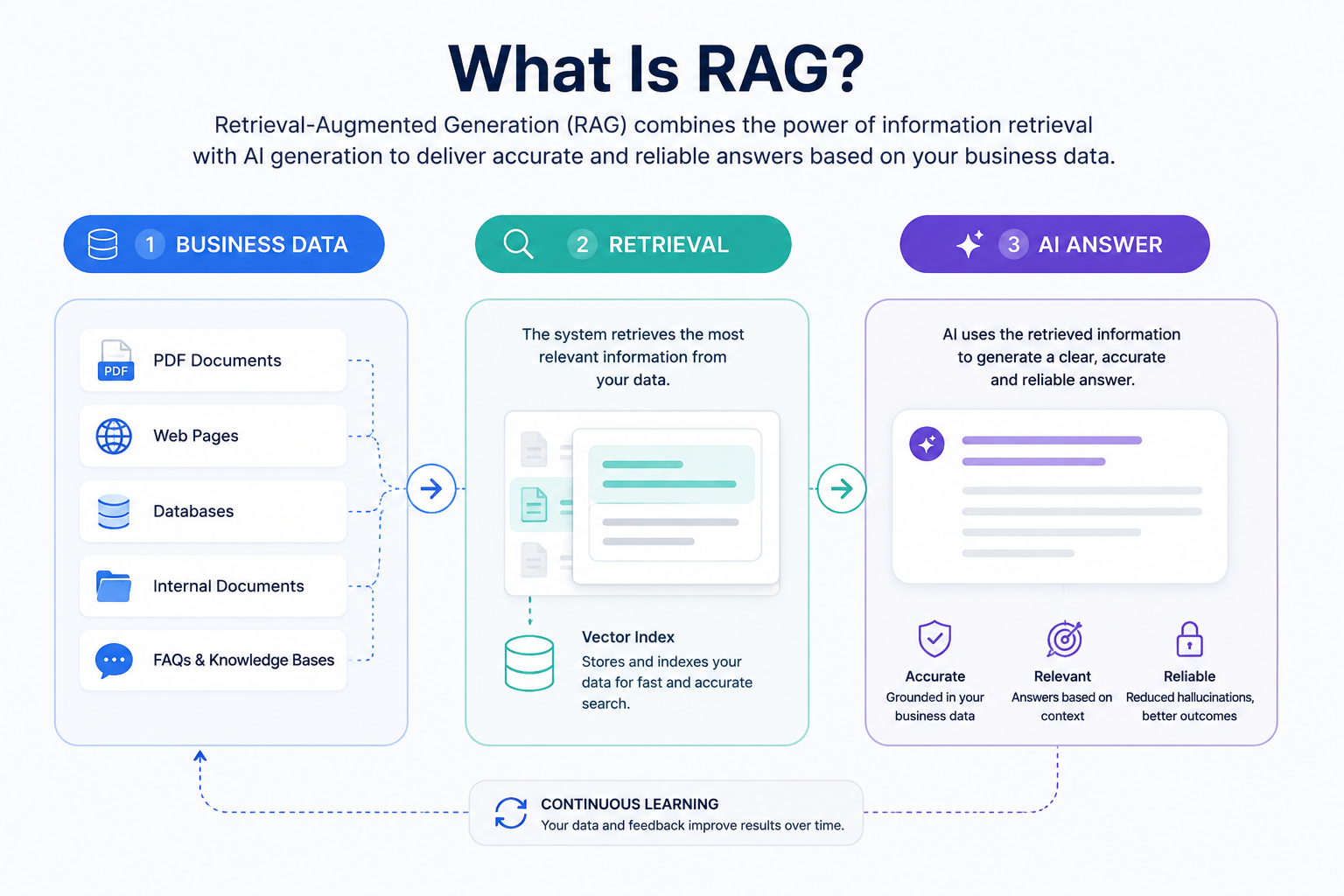 02 What Is RAG