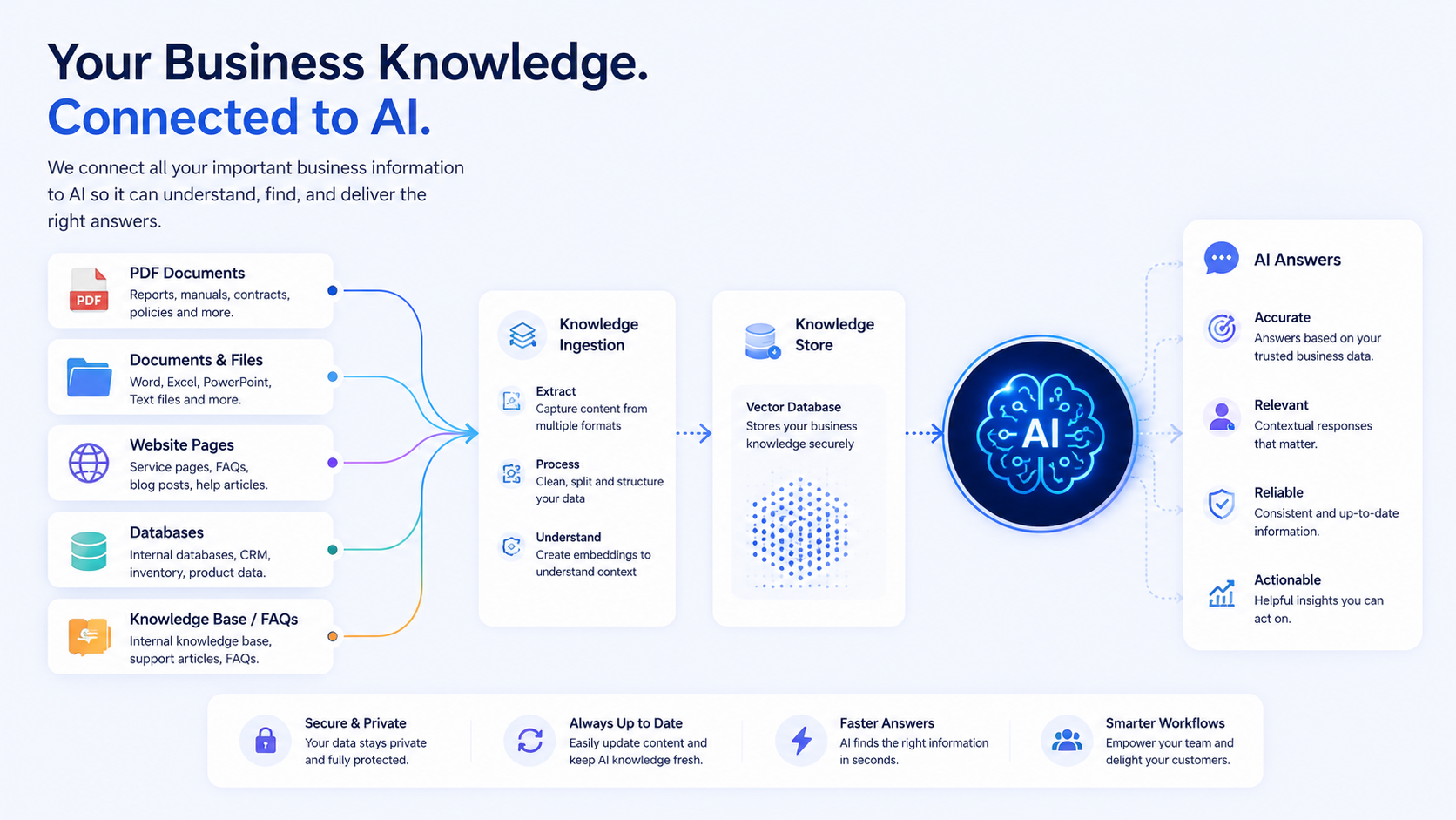 03 Business Knowledge